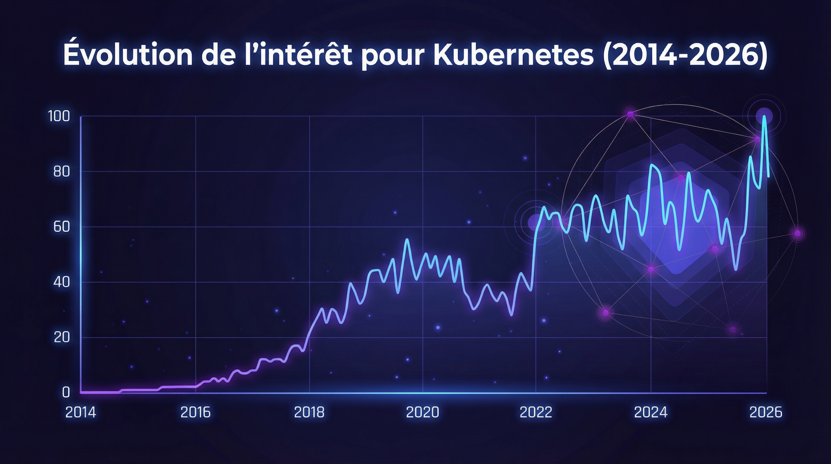 Evolution de l'intérêt de recherche Google pour le terme Kubernetes